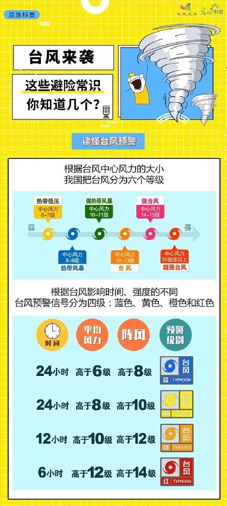 應(yīng)急科普 | 臺風(fēng)安全注意事項小常識